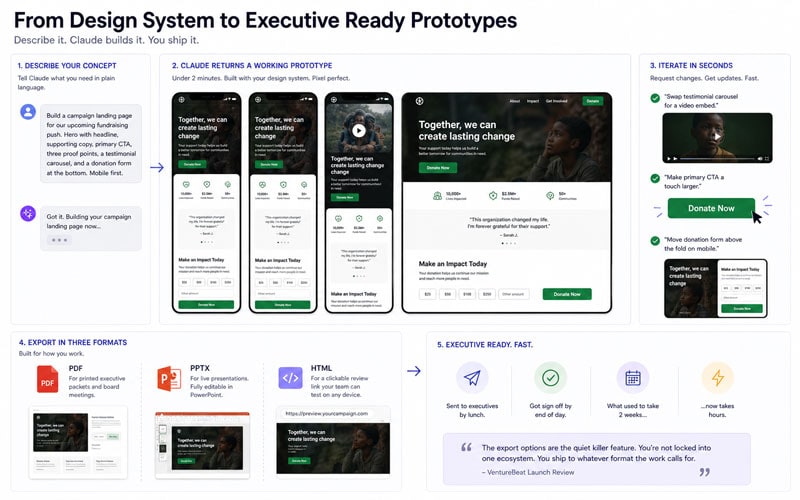 Infographic showing AI-generated landing page prototypes from a design system, including mobile and desktop layouts, rapid iteration of elements like CTA and testimonials, and export options to PDF, PowerPoint, and HTML for executive review.