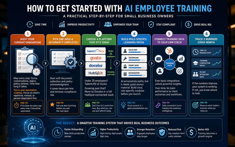 Infographic showing step-by-step process for implementing AI employee training in small businesses including onboarding automation, platform selection, learning paths, CRM integration, and performance tracking